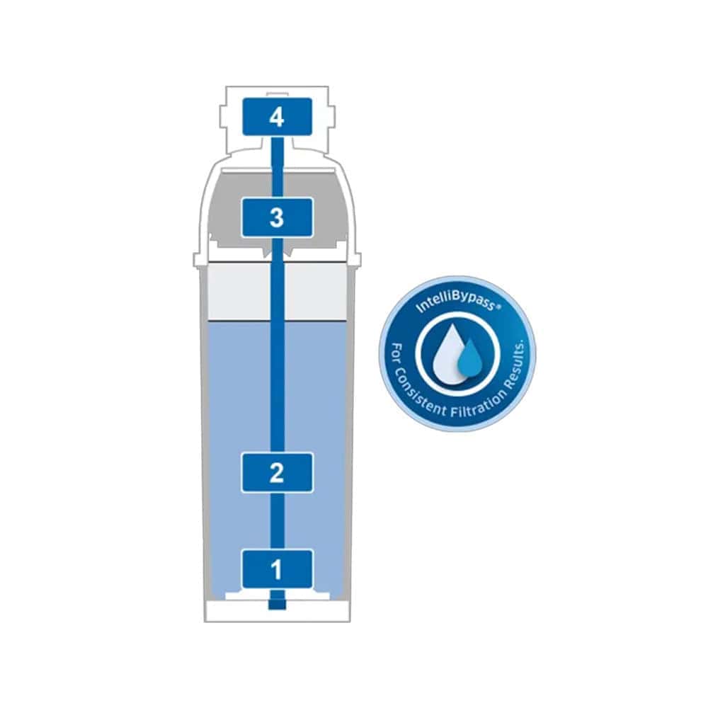 תרשים של מסנן המים BRITA PURITY C150 Quell ST, המציג ארבעה שלבי סינון המסומנים במספרים 1 עד 4, המחוברים בקו אנכי כחול. לצדו מופיעה תווית כחולה עם סמל של טיפת מים והכיתוב "Intellibypass לתוצאות סינון עקביות". מושלם לשימוש עם מכונת קפה או להכנת קפה איכותי. | אספרסימו